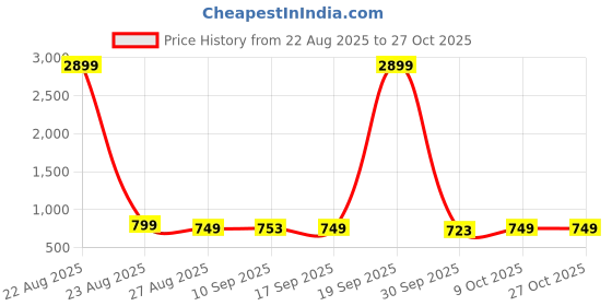 myntra.com DressBerry Women Backpack dressberry Price History Graph from 22 Aug 2025 to 27 Oct 2025