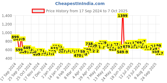 myntra.com DressBerry Women Backstreet Non-Fade Straight Fit Jeans dressberry Price History Graph from 17 Sep 2024 to 7 Oct 2025