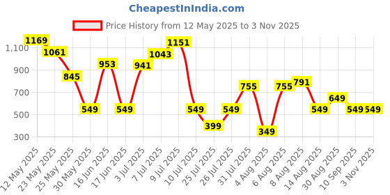 myntra.com DressBerry Women Baggy Mid-Rise Jeans dressberry Price History Graph from 12 May 2025 to 3 Nov 2025