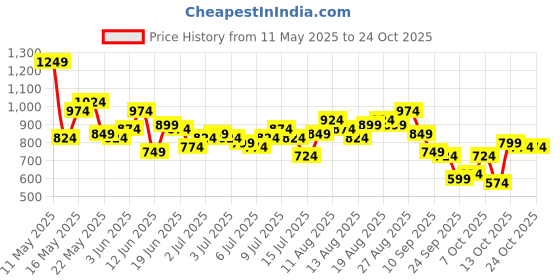 myntra.com DressBerry Women Baggy Wide Leg Fit High-Rise Stretchable Jeans dressberry Price History Graph from 11 May 2025 to 22 Oct 2025