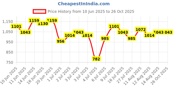 myntra.com DressBerry Women Baggy Wide Leg High-Rise Light Fade Stretchable Jeans dressberry Price History Graph from 10 Jun 2025 to 26 Oct 2025