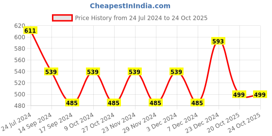 myntra.com DressBerry Women Ballerinas Flats dressberry Price History Graph from 24 Jul 2024 to 24 Oct 2025
