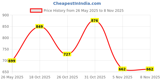 myntra.com DressBerry Women Ballerinas Flats dressberry Price History Graph from 26 May 2025 to 31 Oct 2025