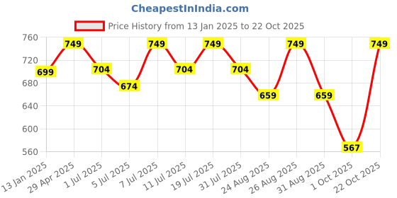 myntra.com DressBerry Women Ballerinas Flats dressberry Price History Graph from 13 Jan 2025 to 22 Oct 2025