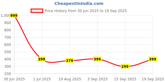 myntra.com DressBerry Women Bangle-Style Bracelet dressberry Price History Graph from 30 Jun 2025 to 19 Sep 2025