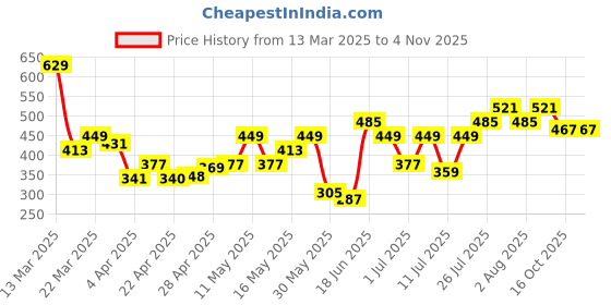 myntra.com DressBerry Women Bangle-Style Bracelet dressberry Price History Graph from 13 Mar 2025 to 2 Nov 2025