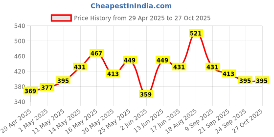 myntra.com DressBerry Women Bangle-Style Bracelet dressberry Price History Graph from 29 Apr 2025 to 27 Oct 2025