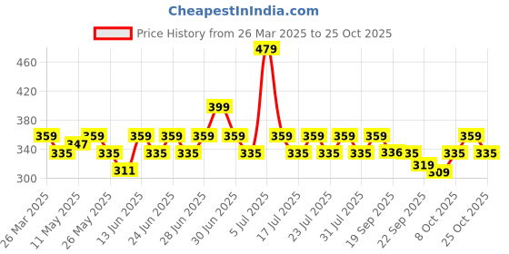 myntra.com DressBerry Women Beaded Bobby Pins dressberry Price History Graph from 26 Mar 2025 to 25 Oct 2025