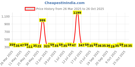 myntra.com DressBerry Women Beaded French Barrette dressberry Price History Graph from 26 Mar 2025 to 25 Oct 2025