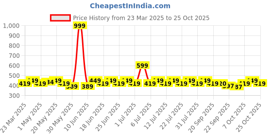 myntra.com DressBerry Women Beaded Tiara dressberry Price History Graph from 23 Mar 2025 to 25 Oct 2025