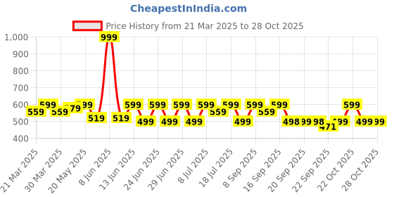 myntra.com DressBerry Women Beaded Tiara dressberry Price History Graph from 21 Mar 2025 to 28 Oct 2025