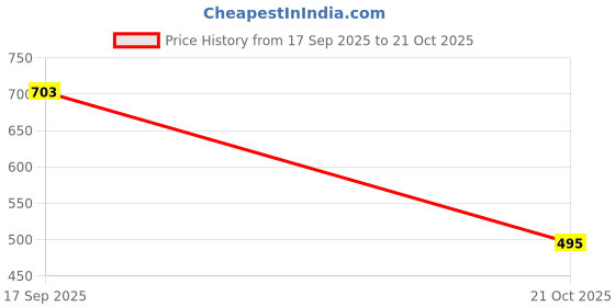 myntra.com DressBerry Women Beige Shapewear dressberry Price History Graph from 17 Sep 2025 to 21 Oct 2025