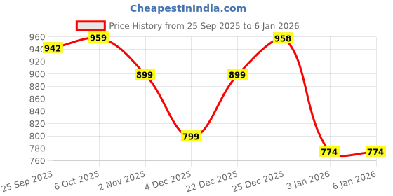 myntra.com DressBerry Women Beige Solid PU Slipon Open Toe Flats dressberry Price History Graph from 25 Sep 2025 to 4 Jan 2026