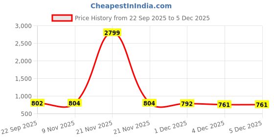 myntra.com DressBerry Women Beige Square Toe Synthetic Block Heels dressberry Price History Graph from 22 Sep 2025 to 5 Dec 2025