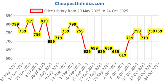 myntra.com DressBerry Women Bell Sleeve Bodycon Mini Dress dressberry Price History Graph from 20 May 2025 to 22 Oct 2025