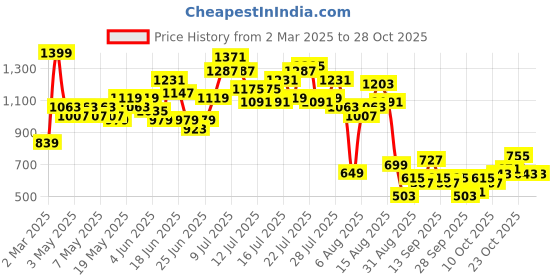 myntra.com DressBerry Women Belted Straight Fit Trousers dressberry Price History Graph from 2 Mar 2025 to 28 Oct 2025
