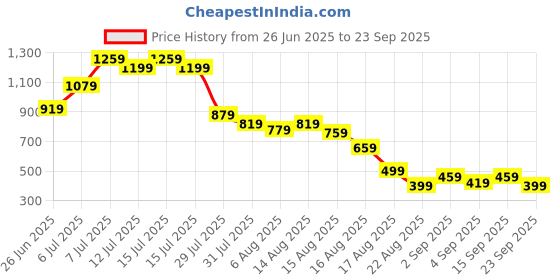 myntra.com DressBerry Women Belted Striped Shorts dressberry Price History Graph from 26 Jun 2025 to 23 Sep 2025