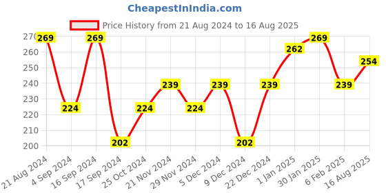 myntra.com DressBerry Women Black & Beige Colourblocked Beanie dressberry Price History Graph from 21 Aug 2024 to 16 Aug 2025