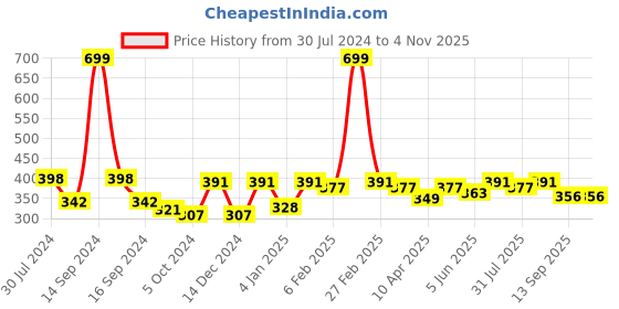 myntra.com DressBerry Women Black & Green Floral Printed Stole dressberry Price History Graph from 30 Jul 2024 to 3 Nov 2025