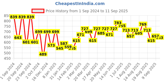 myntra.com DressBerry Women Black & Green Striped Pullover dressberry Price History Graph from 1 Sep 2024 to 11 Sep 2025