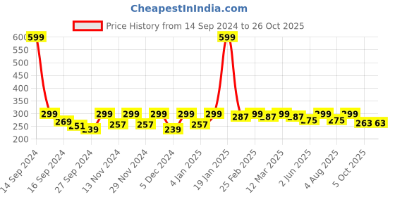 myntra.com DressBerry Women Black & Multicoloured Printed Scarf dressberry Price History Graph from 14 Sep 2024 to 26 Oct 2025