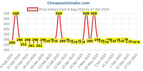 myntra.com DressBerry Women Black & White Printed Scarf dressberry Price History Graph from 8 Aug 2024 to 27 Oct 2025