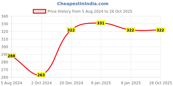 myntra.com DressBerry Women Black & White Striped Acrylic Beanie dressberry Price History Graph from 5 Aug 2024 to 26 Oct 2025