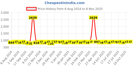 myntra.com DressBerry Women Black Brass Dial & Stainless Steel Bracelet Analogue Watch DB-025-Black dressberry Price History Graph from 8 Aug 2024 to 2 Nov 2025