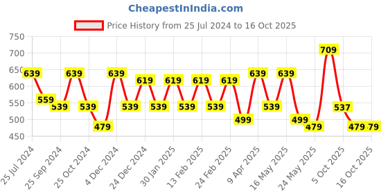 myntra.com DressBerry Women Black Comfort Flared Lycra Wrinkle Free Parallel Trouser dressberry Price History Graph from 25 Jul 2024 to 16 Oct 2025