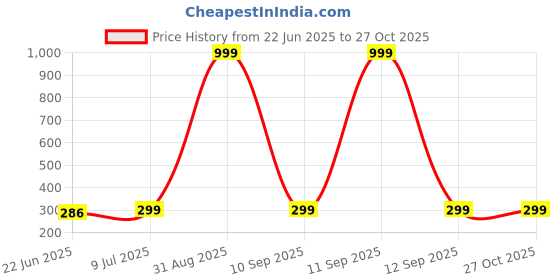 myntra.com DressBerry Women Black Crop Top dressberry Price History Graph from 22 Jun 2025 to 27 Oct 2025