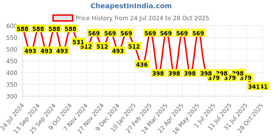 myntra.com DressBerry Women Black Lens & Rectangle Sunglasses With UV Protected Lens DB-JL9272-C6 dressberry Price History Graph from 24 Jul 2024 to 27 Oct 2025