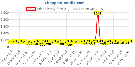 myntra.com DressBerry Women Black Mid Rise Clean Look Cotton Jeans dressberry Price History Graph from 27 Jul 2024 to 20 Oct 2025