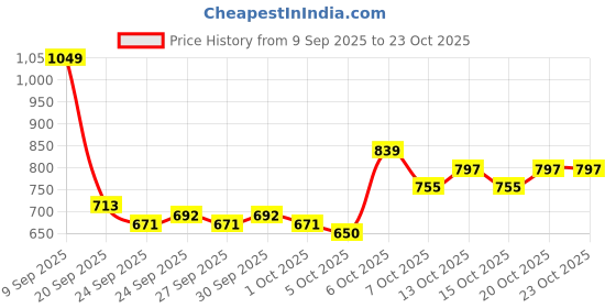 myntra.com DressBerry Women Black Polyester Co-Ords dressberry Price History Graph from 9 Sep 2025 to 23 Oct 2025