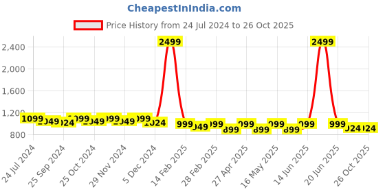 myntra.com DressBerry Women Black PU Kitten Pumps dressberry Price History Graph from 24 Jul 2024 to 26 Oct 2025