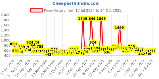 myntra.com DressBerry Women Black Round Neck Knitted Pullover dressberry Price History Graph from 17 Jul 2024 to 24 Oct 2025