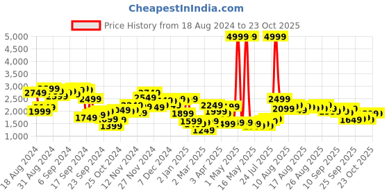 myntra.com dressberry bizwear DressBerry Women Black Single-Breasted Solid Overcoat dressberry bizwear Price History Graph from 18 Aug 2024 to 23 Oct 2025