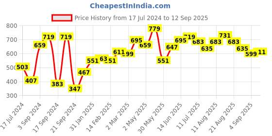 myntra.com DressBerry Women Black Solid Knits Bits Sweater dressberry Price History Graph from 17 Jul 2024 to 12 Sep 2025
