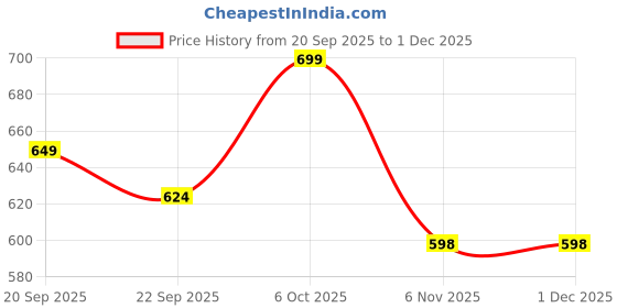 myntra.com DressBerry Women Black Solid T-Strap Square Toe Synthetic Slip-On Causal Flats dressberry Price History Graph from 20 Sep 2025 to 30 Nov 2025