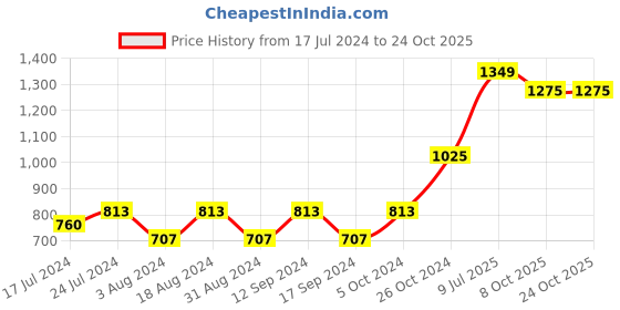 myntra.com DressBerry Women Black Square Neck Floral Sheath Dress dressberry Price History Graph from 17 Jul 2024 to 22 Oct 2025