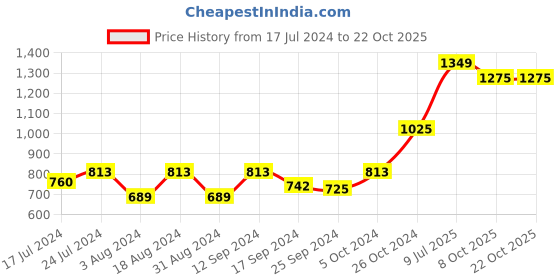 myntra.com DressBerry Women Black Square Neck Tropical Sheath Dress dressberry Price History Graph from 17 Jul 2024 to 21 Oct 2025