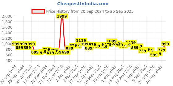 myntra.com DressBerry Women Black Striped Quirky Sweatshirt dressberry Price History Graph from 20 Sep 2024 to 26 Sep 2025