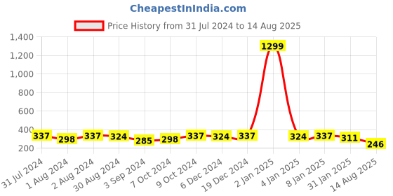 myntra.com DressBerry Women Black Synthetic Leather Push Pin Belt dressberry Price History Graph from 31 Jul 2024 to 14 Aug 2025