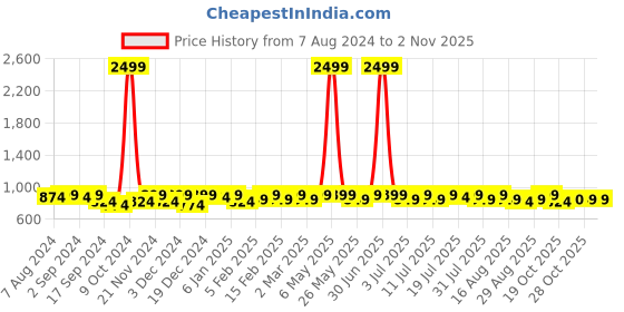 myntra.com DressBerry Women Black Textured Dial & Stainless Steel Straps Analogue Watch DB-023-BK dressberry Price History Graph from 7 Aug 2024 to 2 Nov 2025