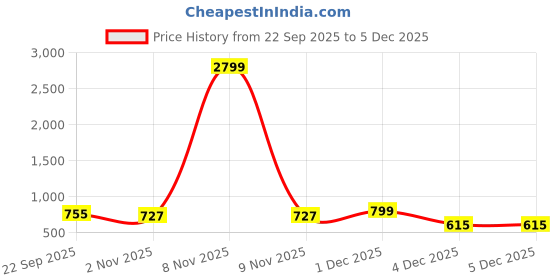 myntra.com DressBerry Women Black Textured Open Back Block Party Heels dressberry Price History Graph from 22 Sep 2025 to 4 Dec 2025