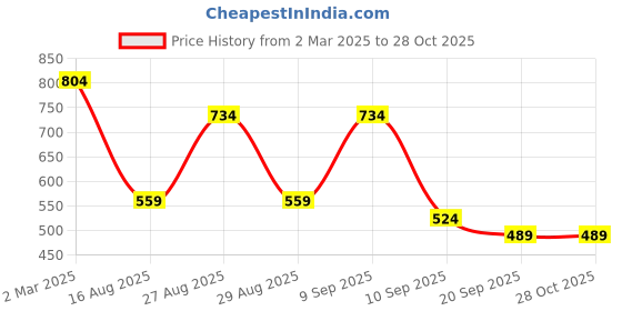 myntra.com DressBerry Women Black Textured Structured Sling Bag dressberry Price History Graph from 2 Mar 2025 to 27 Oct 2025