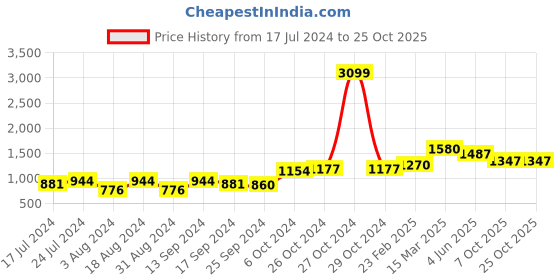 myntra.com DressBerry Women Black V Neck Floral A-Line Dress dressberry Price History Graph from 17 Jul 2024 to 24 Oct 2025