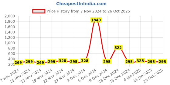 myntra.com DressBerry Women Black Wayfarer Sunglasses with UV Protected Lens DBSG-01-BK dressberry Price History Graph from 7 Nov 2024 to 26 Oct 2025