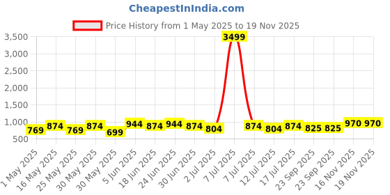 myntra.com DressBerry Women Block Heel Mary Janes With Ankle Loop dressberry Price History Graph from 1 May 2025 to 19 Nov 2025