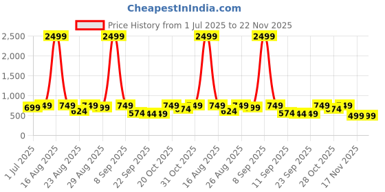 myntra.com DressBerry Women Block Heel Open Toe Sandals with Bows dressberry Price History Graph from 1 Jul 2025 to 21 Nov 2025