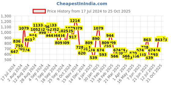 myntra.com DressBerry Women Block Heel Sandals dressberry Price History Graph from 17 Jul 2024 to 25 Oct 2025